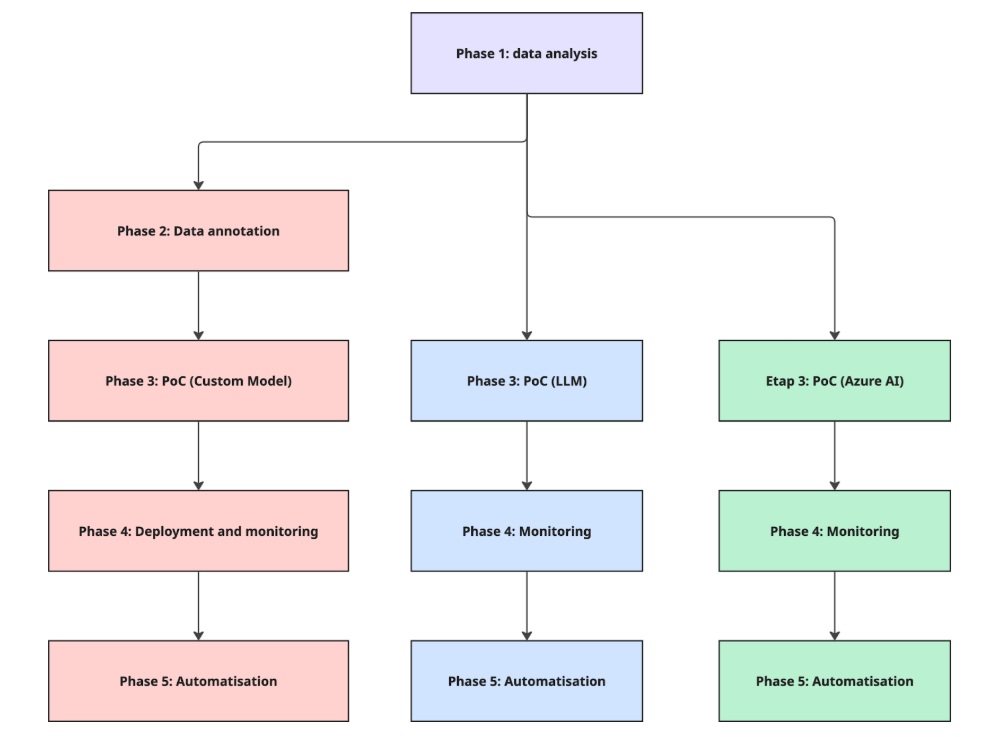 Project%20phases%20SML%20workshop